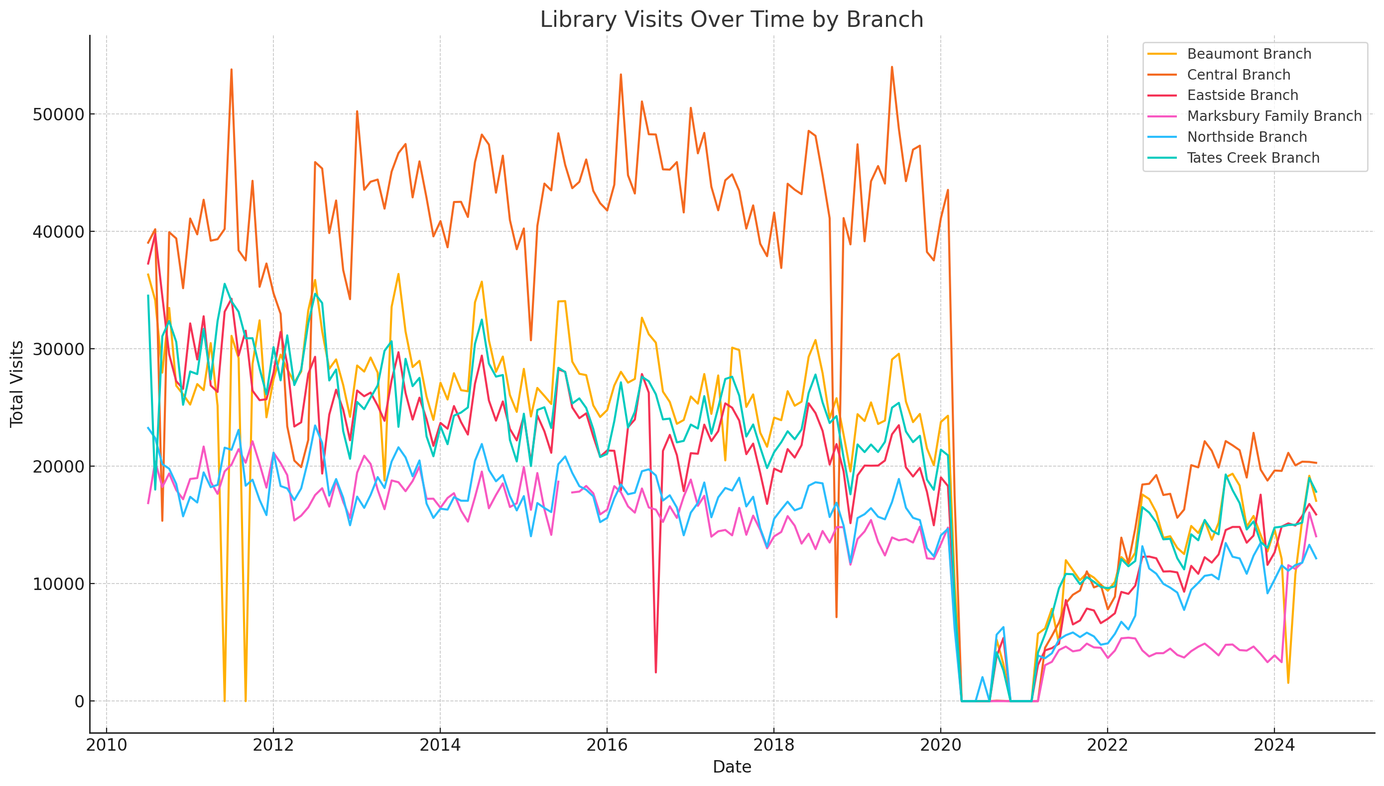 Graph of LPL Traffic from 2011 to Present