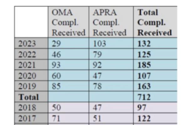 RI Attorney General's chart showing increase in open records appeals